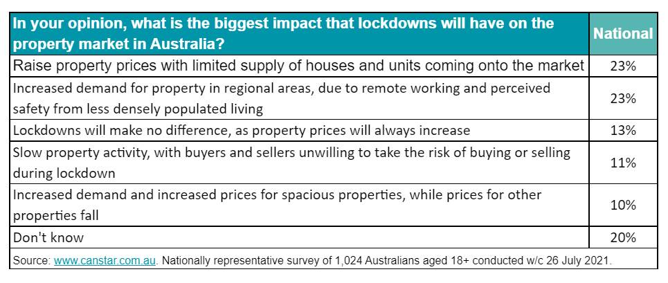 Most Australians still believe property the best investment, survey finds