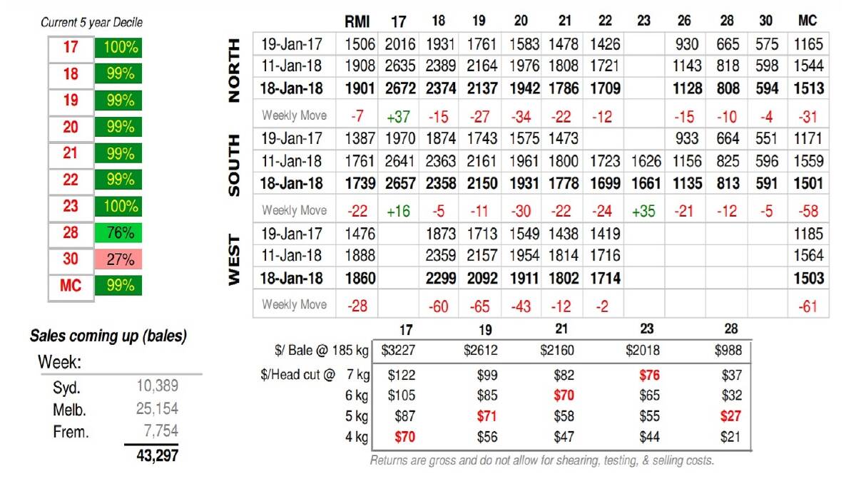 Adjustment: Price reductions were felt across the entire merino spectrum pushing the Benchmark Eastern Market Indicator (EMI) down 17 cents. Source: AWEX. National Wool Selling Centre, 03 8325 7000.